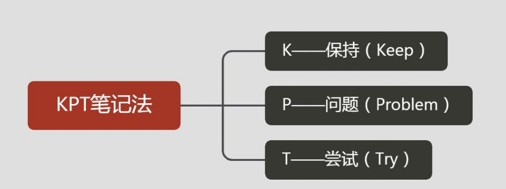 故障复盘 – 复盘工具 KPT法