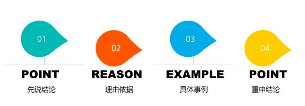 故障复盘 – 复盘工具 PREP模型复盘法