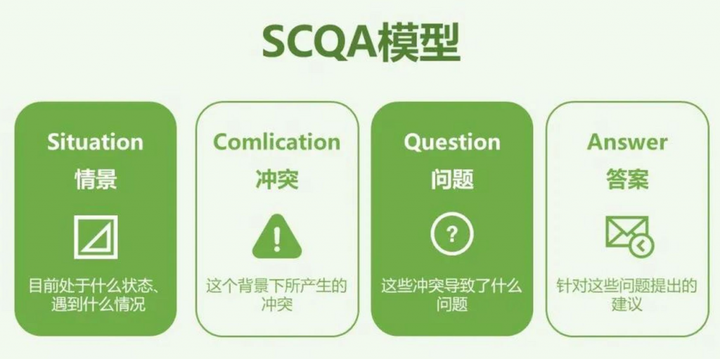 故障复盘 – 复盘工具 SCQA模型复盘法