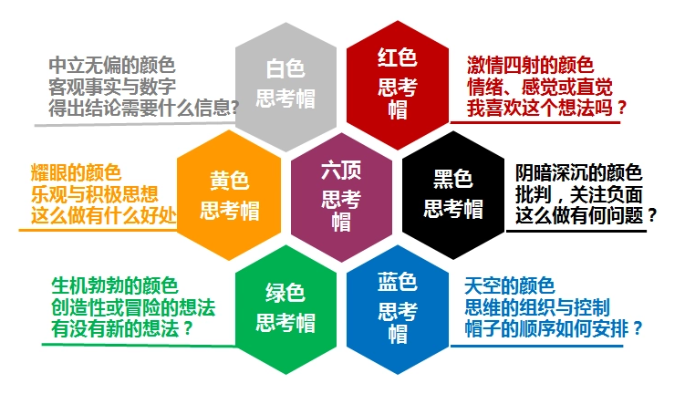 故障复盘 &#8211; 复盘工具 六顶思考帽复盘法