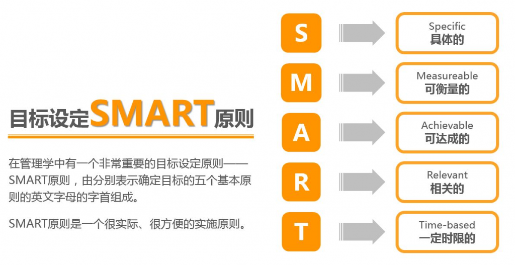 故障复盘 – 复盘工具 SMART原则复盘法