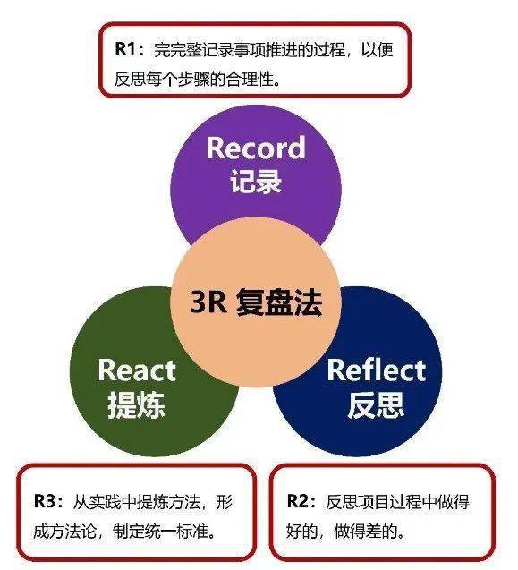 2023已过,如何通过复盘获得提升?复盘六大工具