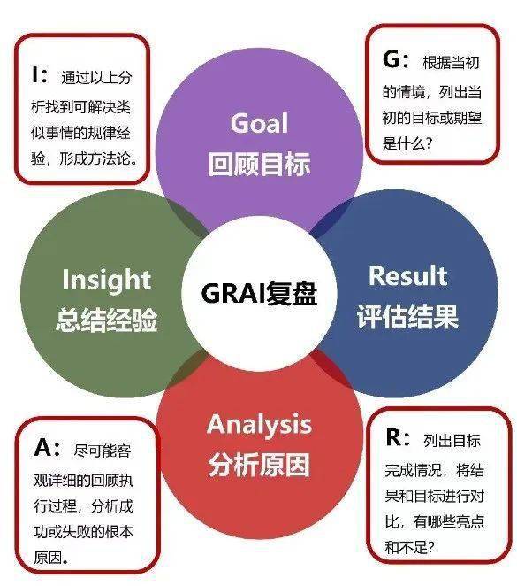 2023已过,如何通过复盘获得提升?复盘六大工具