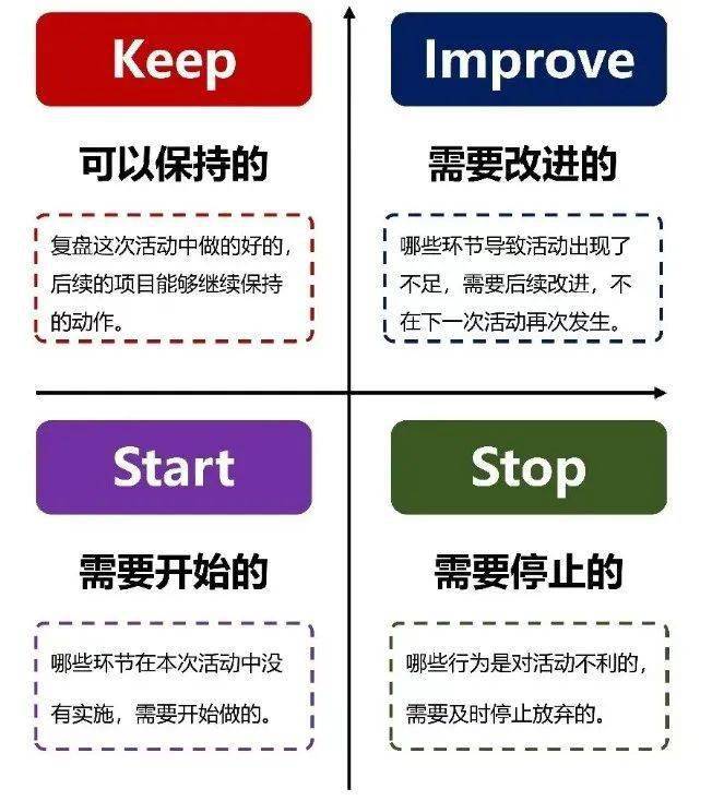 2023已过,如何通过复盘获得提升?复盘六大工具