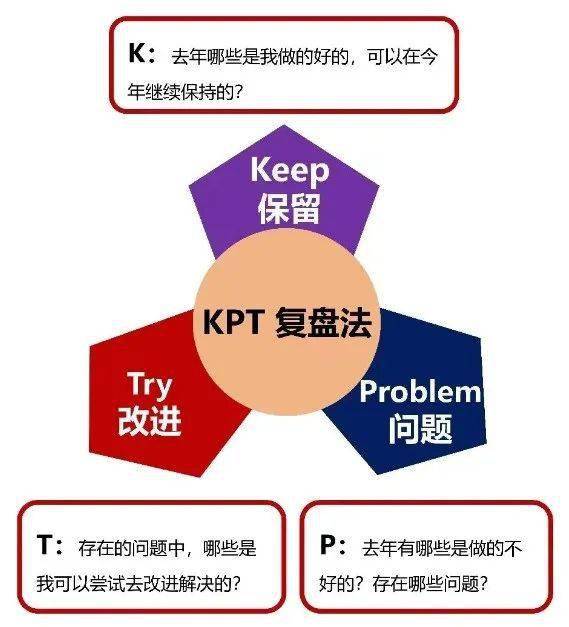 2023已过,如何通过复盘获得提升?复盘六大工具