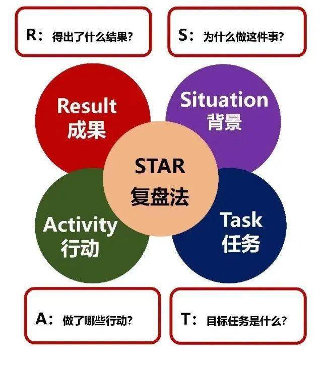 2023已过,如何通过复盘获得提升?复盘六大工具