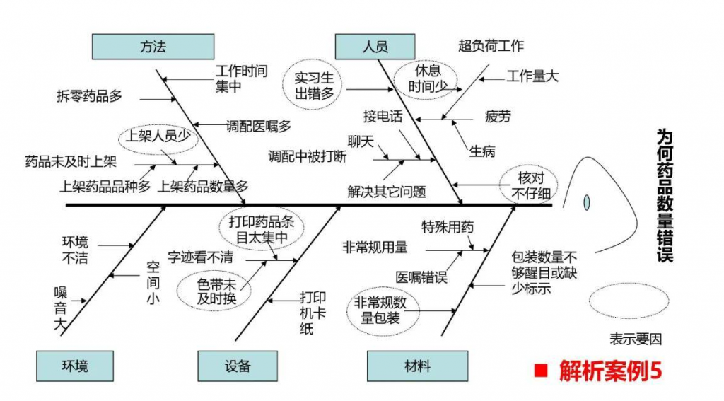 故障复盘 – 复盘工具 Fishbone Diagram(鱼骨图法/因果分析图)