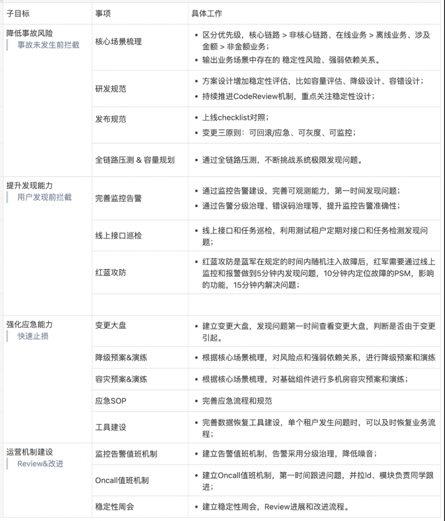 系统稳定性建设(2) – 架构治理思路