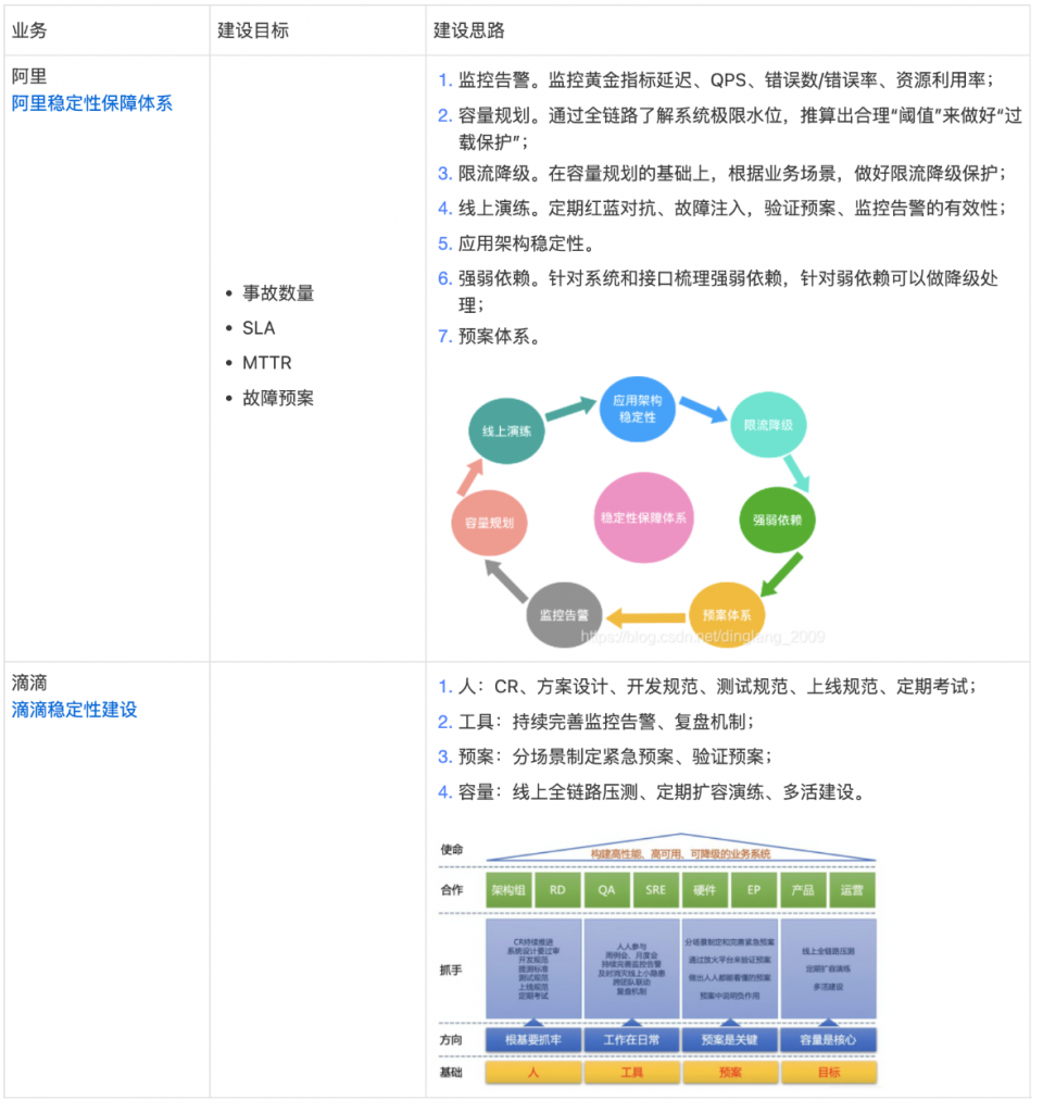 系统稳定性建设(2) – 架构治理思路