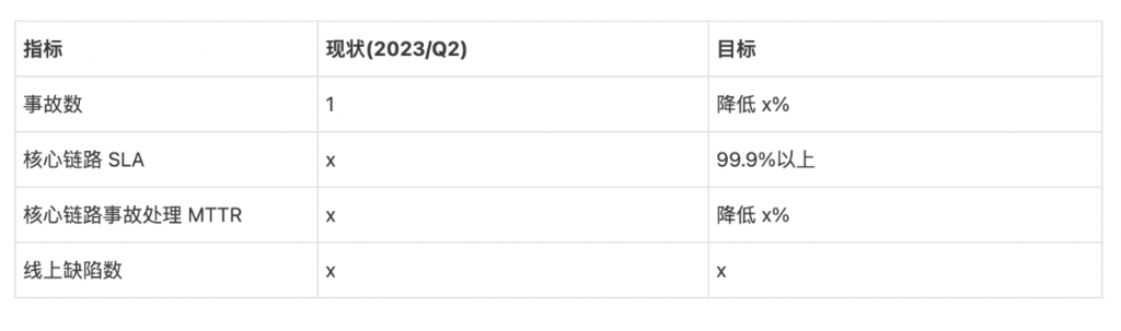 系统稳定性建设(2) – 架构治理思路