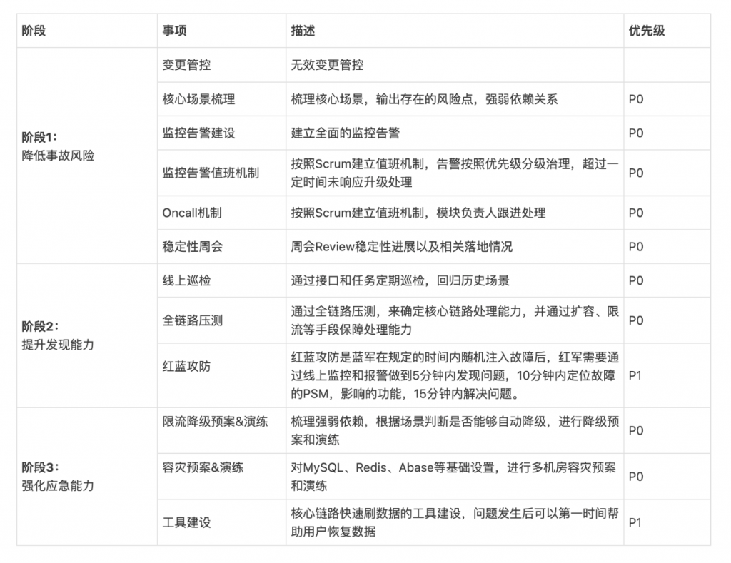 系统稳定性建设(2) – 架构治理思路