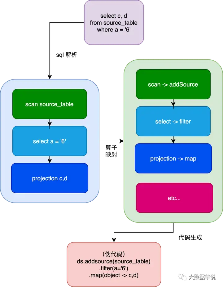 【运维工具】Flink SQL 实践6 flink sql 约会 calcite