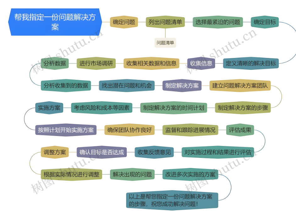 思维模型 – 上游思维:追问需求,解决根本问题