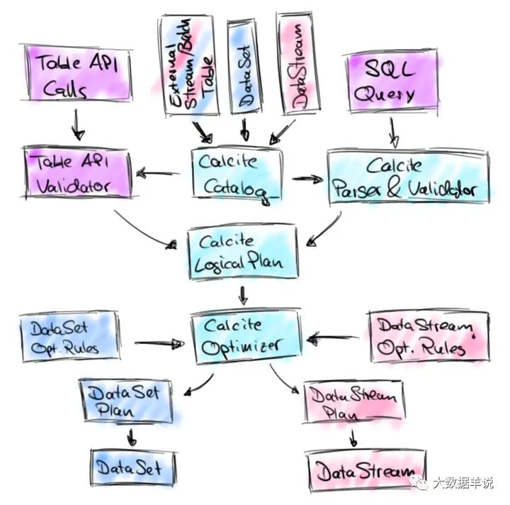 【运维工具】Flink SQL 实践6 flink sql 约会 calcite