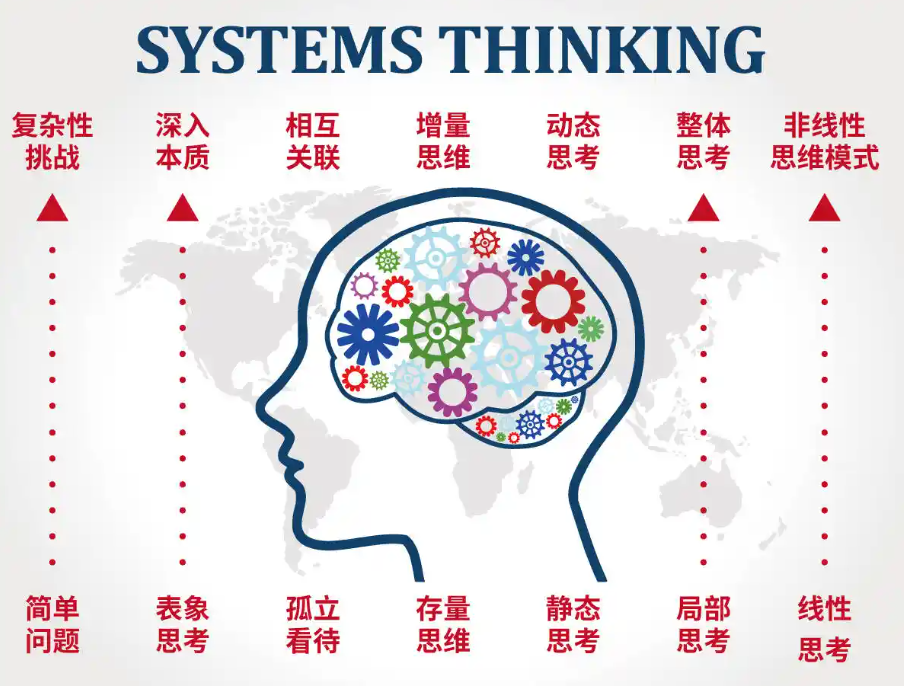 思维模型 – 系统思维是把世界看作一系列相互连接的部分