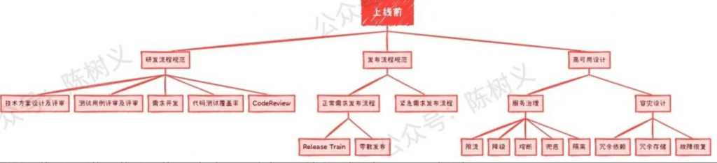 系统稳定性建设(11) – 系统总出故障怎么办?稳定性建设是什么?
