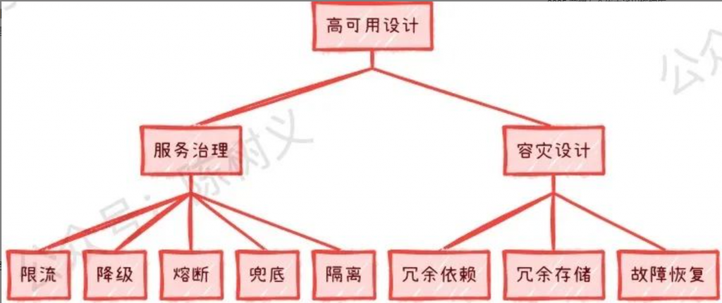 系统稳定性建设(11) – 系统总出故障怎么办?稳定性建设是什么?