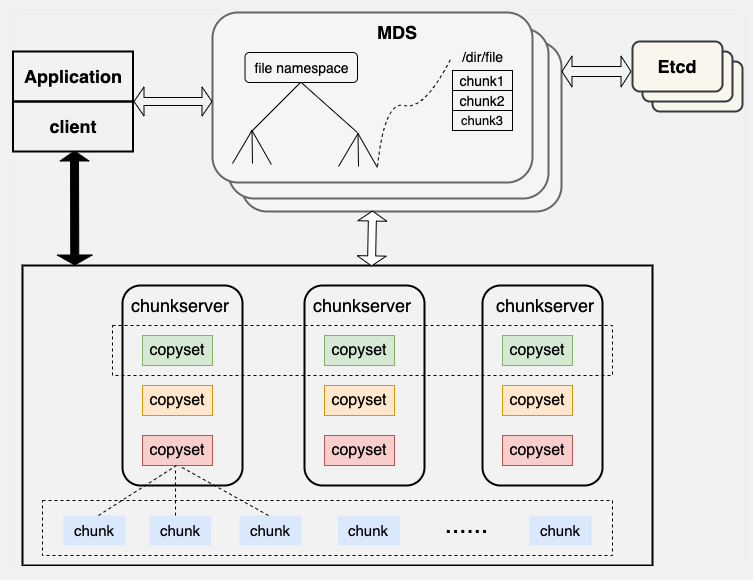网易开源分布式存储系统Curve性能可达Ceph的1.84倍