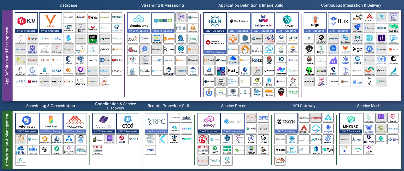 DevOps工具链整理