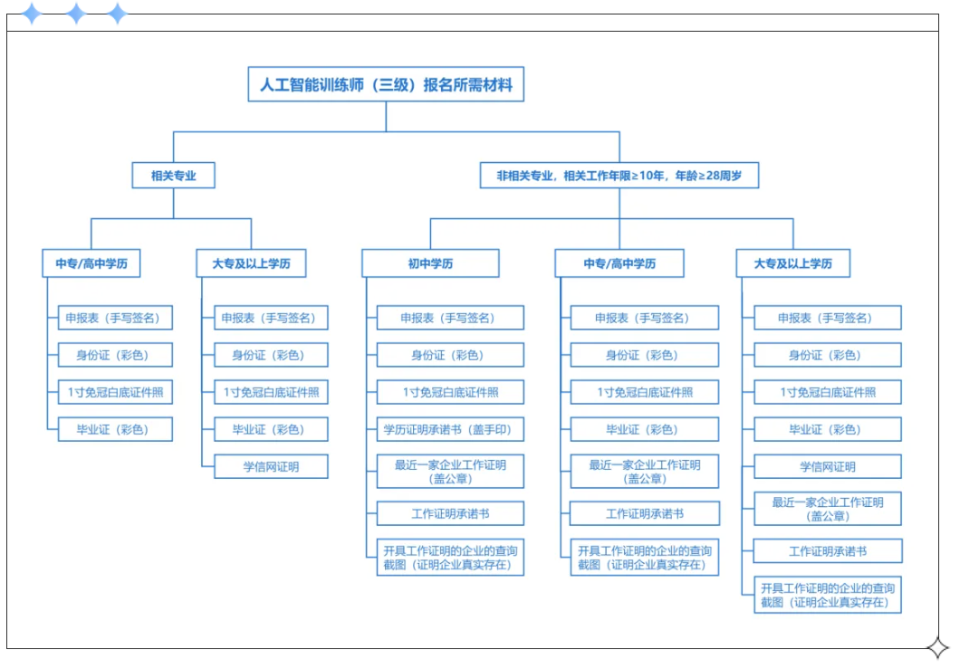 一文读懂人工智能训练师-高级 报考（福建）
