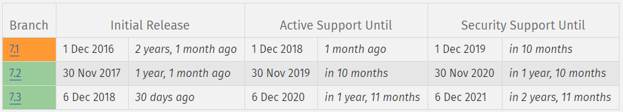 PHP 5.6 已结束安全支持,你升级到 PHP 7 系列了吗?