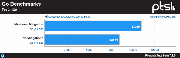 DragonFlyBSD 5.2 为缓解 CPU 漏洞带来的性能影响