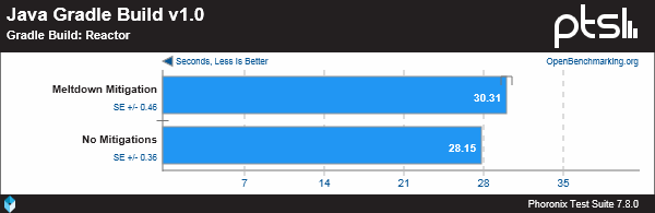 DragonFlyBSD 5.2 为缓解 CPU 漏洞带来的性能影响