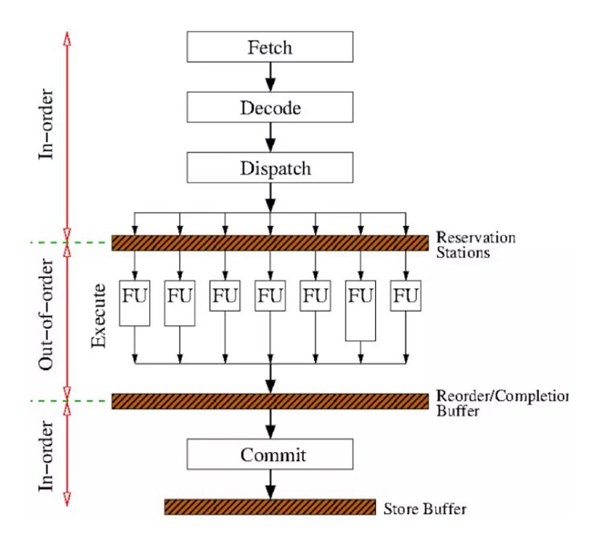 影响全球的 CPU 漏洞深度解读：熔断与幽灵