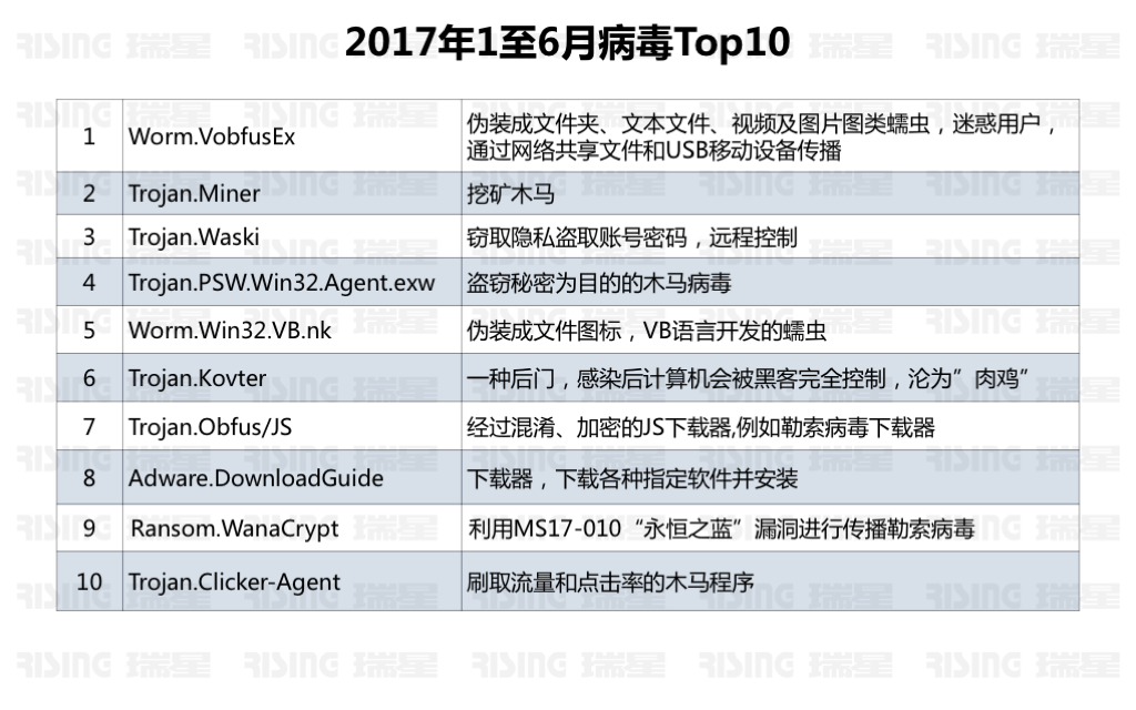 Linux 病毒呈爆发式增长 —— 上半年网络安全报告