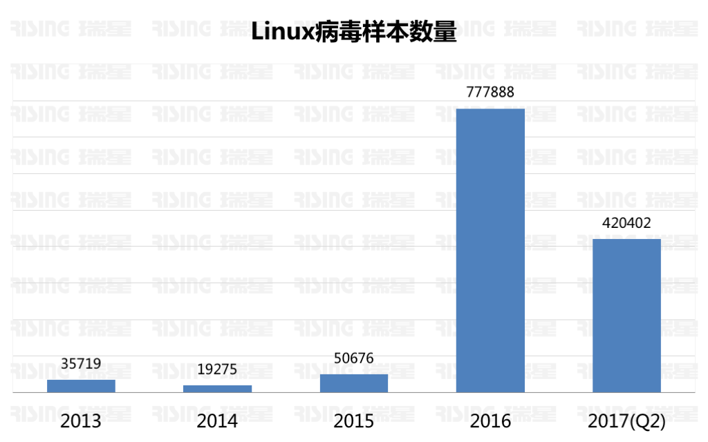 Linux 病毒呈爆发式增长 —— 上半年网络安全报告