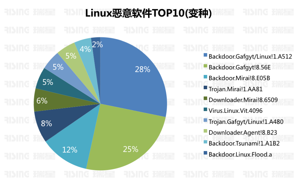 Linux 病毒呈爆发式增长 —— 上半年网络安全报告