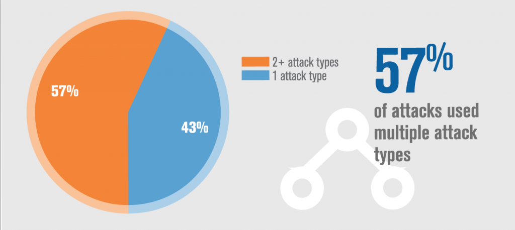 最新安全报告:DDoS 攻击次数减少但是规模更大