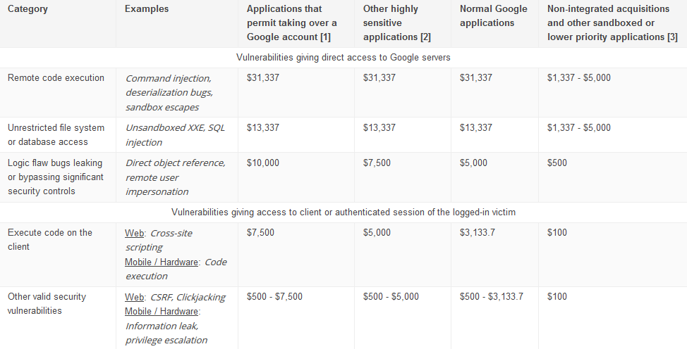 微软、谷歌宣布提高漏洞奖金：最高翻倍
