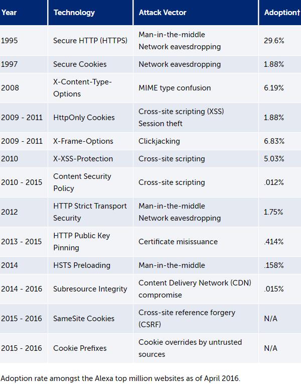 Mozilla 推出免费的网站安全测试服务