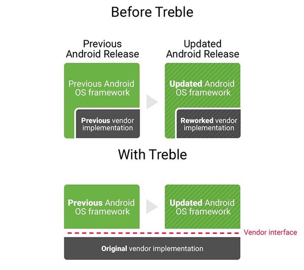 在系统安全方面,Android 8.0 做出了一些重要改变