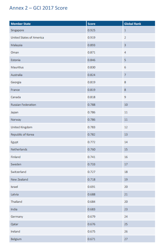 联合国：各国信息安全能力差异巨大 中国排名第32