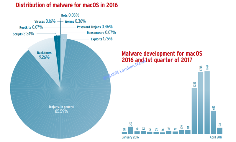 AV-TEST 安全报告，Linux 没有你以为的安全