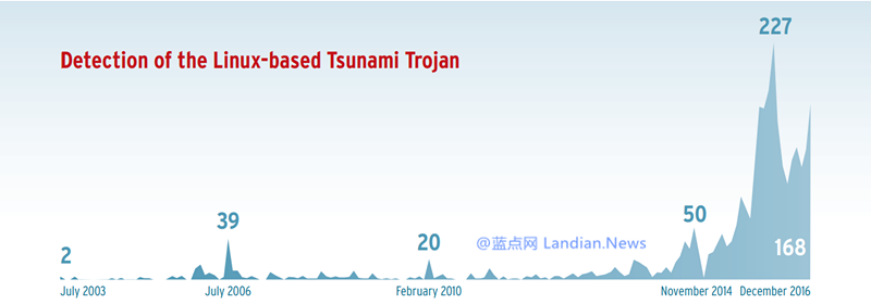 AV-TEST 安全报告，Linux 没有你以为的安全