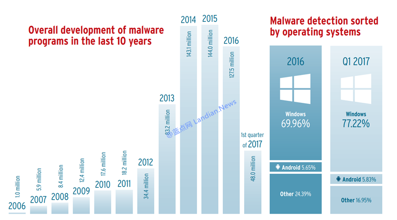 AV-TEST 安全报告，Linux 没有你以为的安全