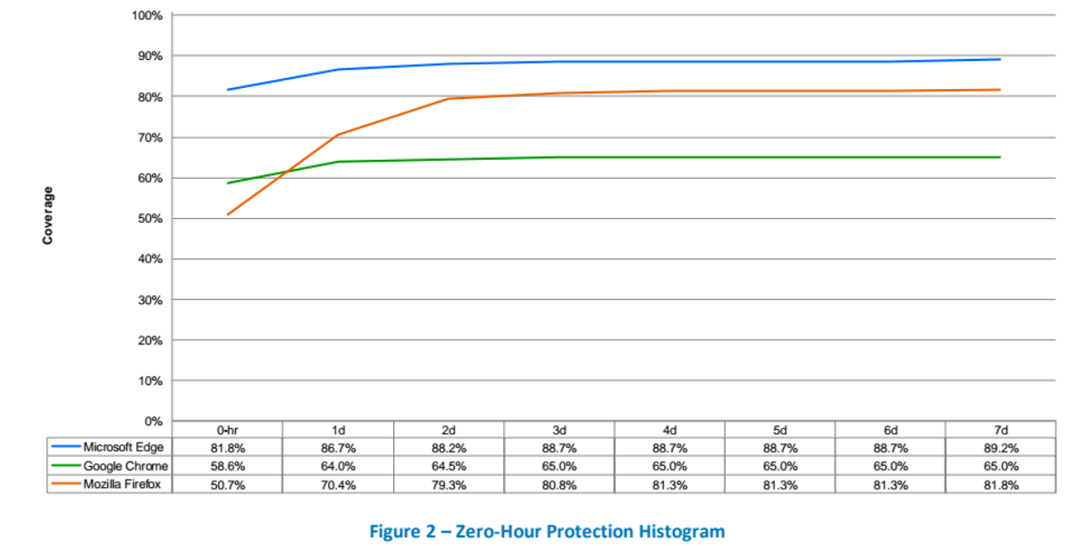 NSS 实验室：Edge 浏览器比 Chrome 更安全