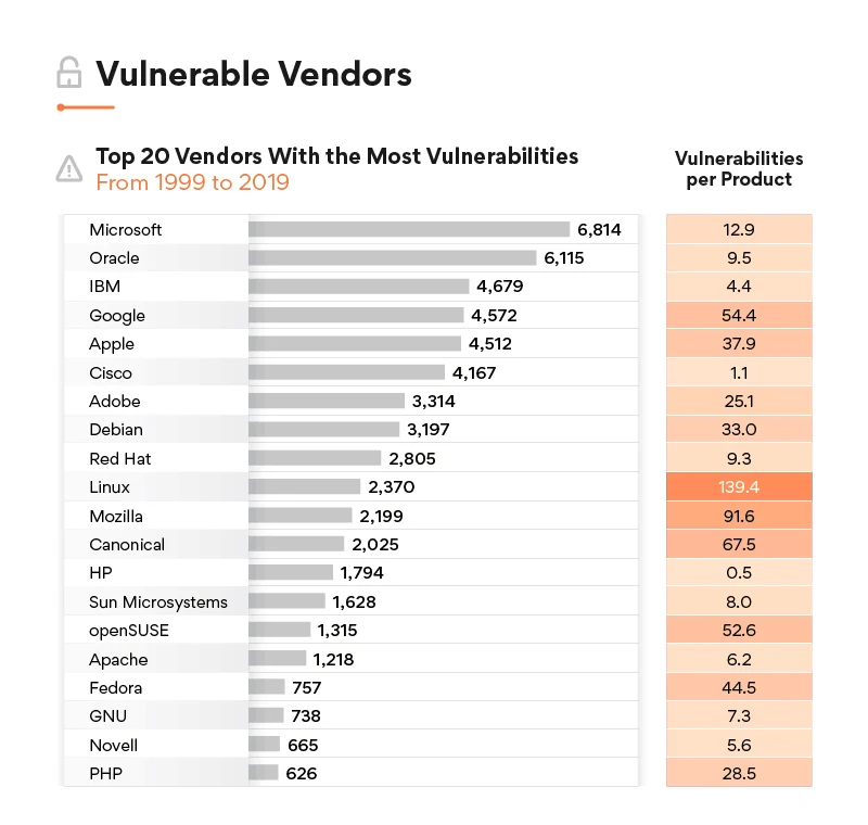 Android 成去年漏洞最多 OS,20 年来 Debian Linux 漏洞总数最多