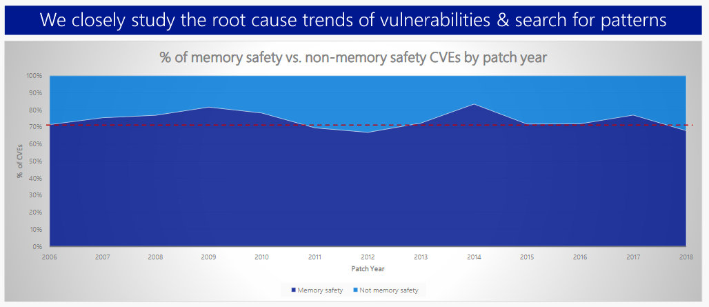 微软产品有七成漏洞是内存安全问题