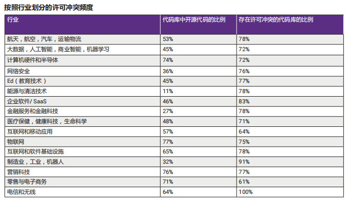 2018开源代码安全报告:每个代码库平均包含64个漏洞