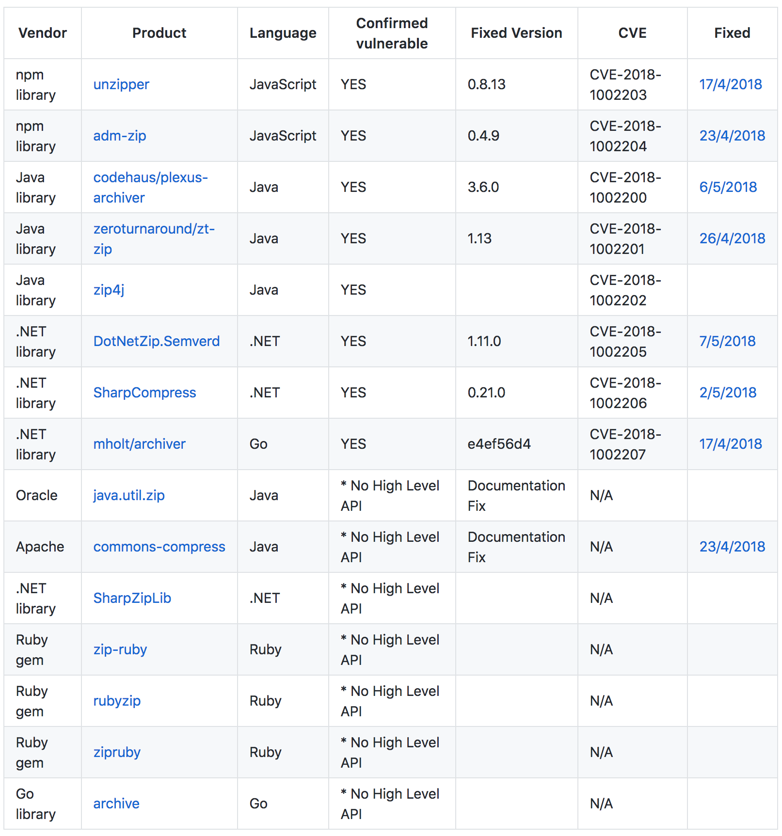 Zip 文件覆盖漏洞曝光，Java、.NET、Go 生态集体中枪