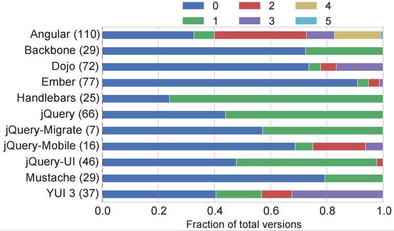 数万网站仍在使用有已知漏洞的老旧 JavaScript 库
