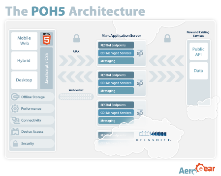 AeroGear Cordova 安全更新发布