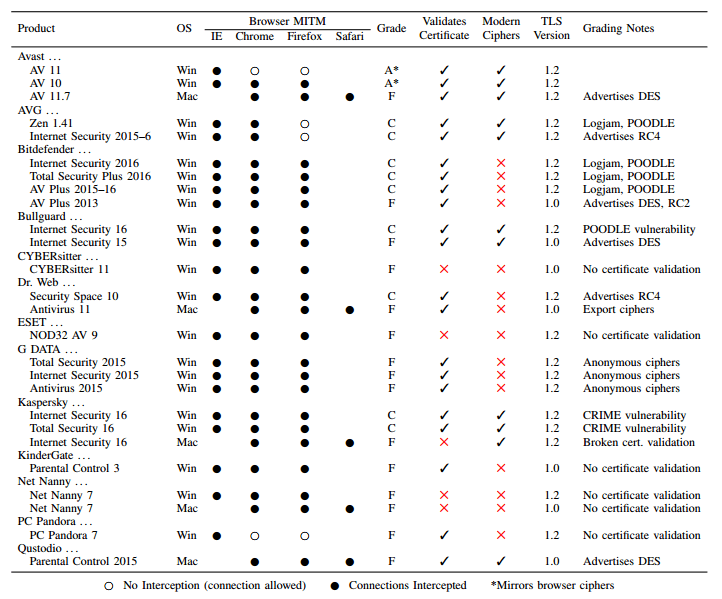 安全专家：防病毒软件拦截 HTTPS 连接反而 “不安全”