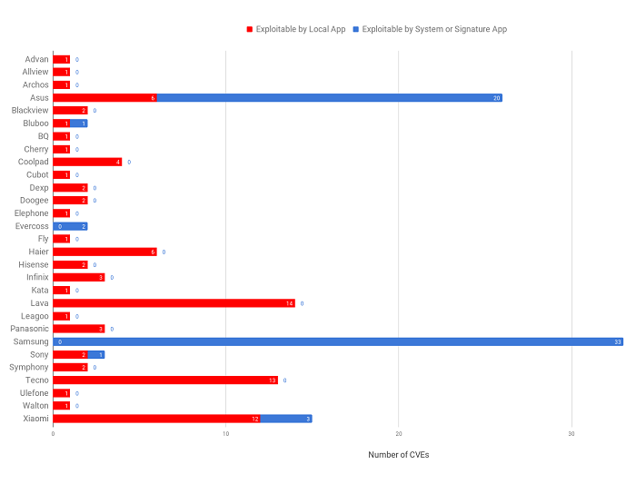 廉价 Android 手机的预装应用存在严重安全风险