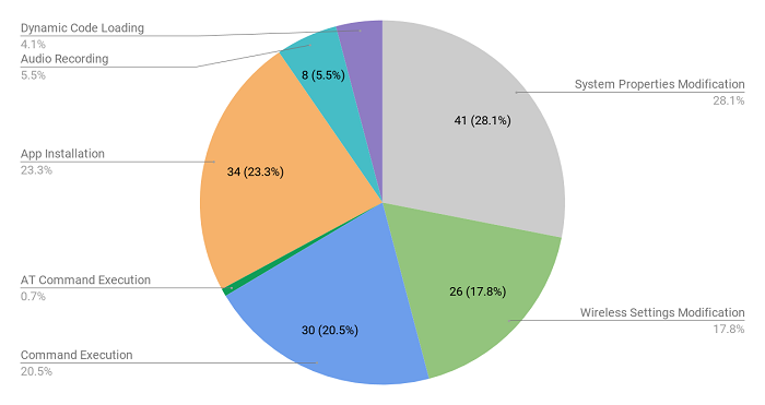廉价 Android 手机的预装应用存在严重安全风险