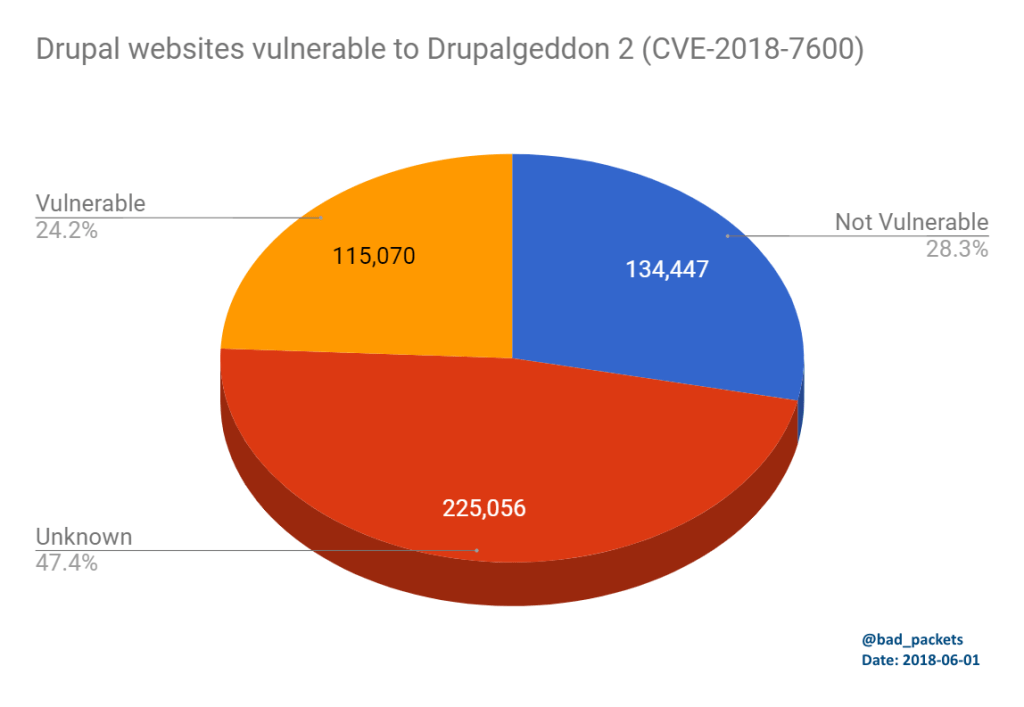 超过 115000 个 Drupal 站点仍易受到高危漏洞攻击